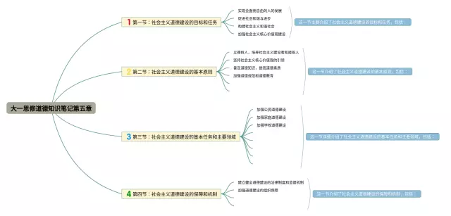 大一思修道德第五章思维导图-1
