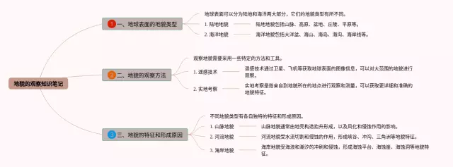 地貌的观察思维导图-2