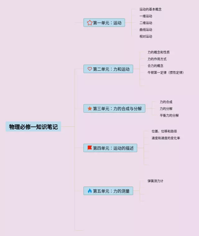 必修一一单元思维导图-2