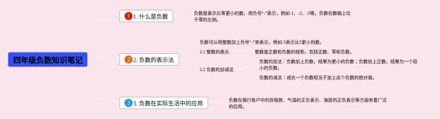 四年级负数思维导图-3