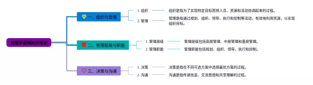 管理学逻辑思维导图-3