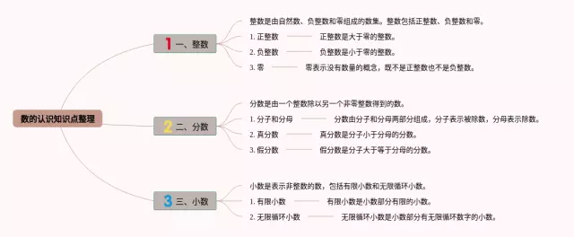数的认识知识点整理6年级思维导图-3