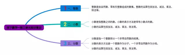四下一到三单元思维导图-4