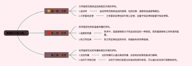 高二思维导图-3