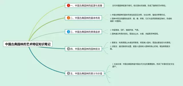 中国古典园林的艺术特征思维导图-3
