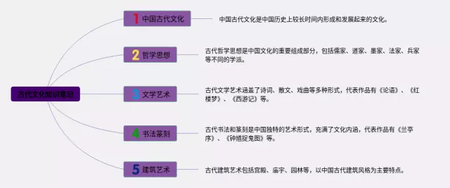 古代文化思维导图-2