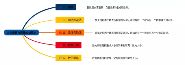 三年级数与运算思维导图-1