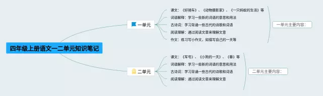 四年级上册一二单元思维导图-1