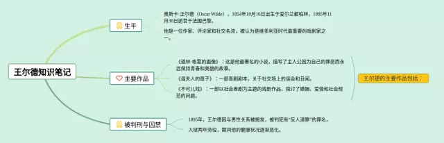 王尔德简单思维导图-4