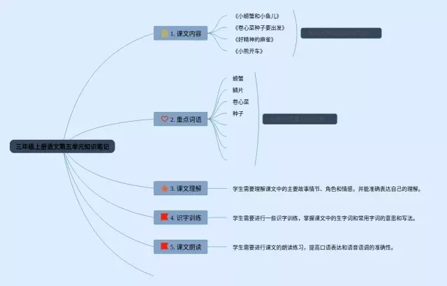 三年级上册第五单元思维导图-4