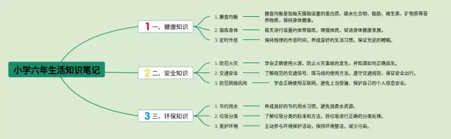 小学六年生活时间轴思维导图-1