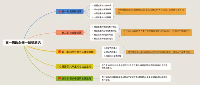 高一必修一思政思维导图-2