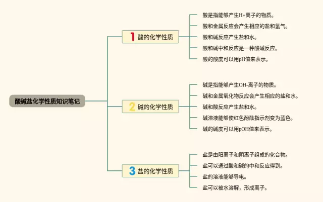 酸碱盐性质思维导图-4