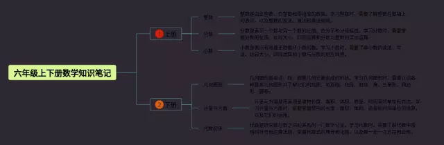 六年级下册上思维导图-1