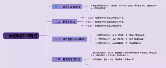 二年级钟表知识思维导图-2
