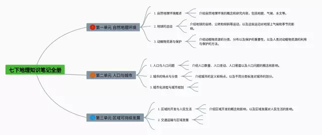 七下全册思维导图-3