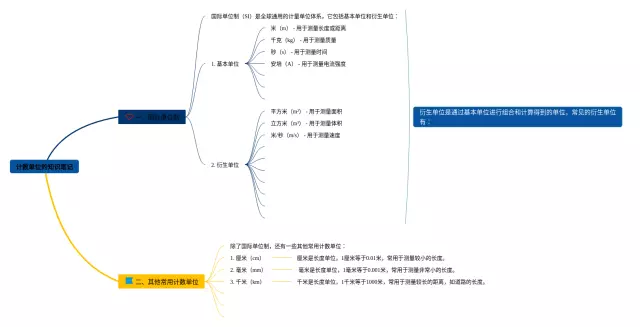 六年级计数单位思维导图-2