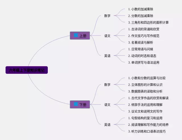 六年级下册上思维导图-3