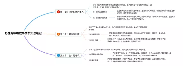 野性的呼唤故事情节思维导图-2
