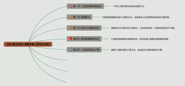 北师大版五年级下册第八单元思维导图-1