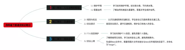 四年级下册道法简单又漂亮图片思维导图-1