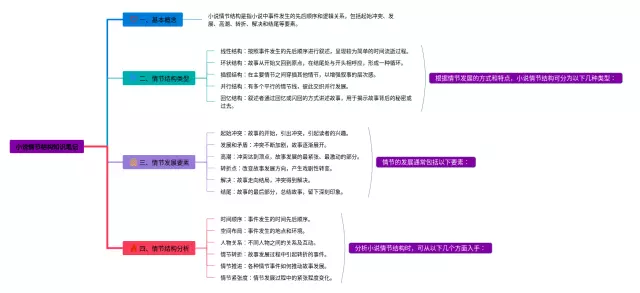 小说情节结构思维导图-2