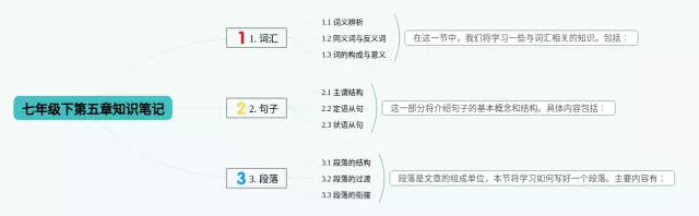 七年级下第五章思维导图-4