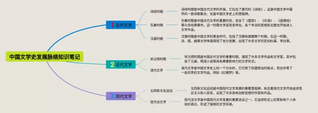中国文学史发展脉络思维导图-2