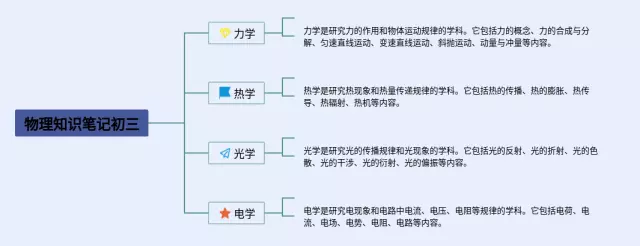 初三思维导图-2