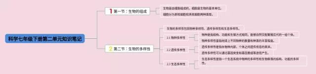 七年级下册第二单元科学思维导图-1