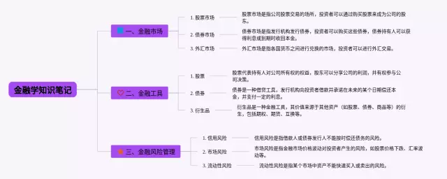 金融学详细思维导图-1
