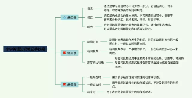 小学手抄报思维导图-2