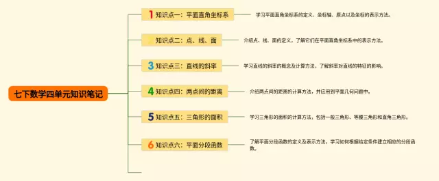 七下四单元思维导图-3