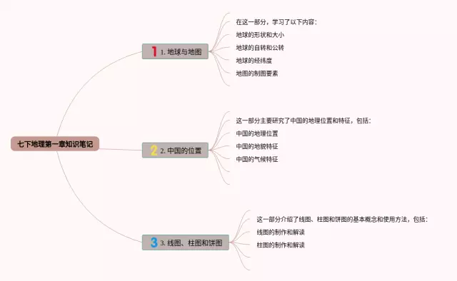七下第一章思维导图-1