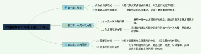 七年级下册沪科版思维导图-2
