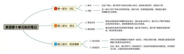 第十单元思维导图-3
