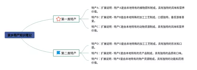 家乡特产思维导图-1