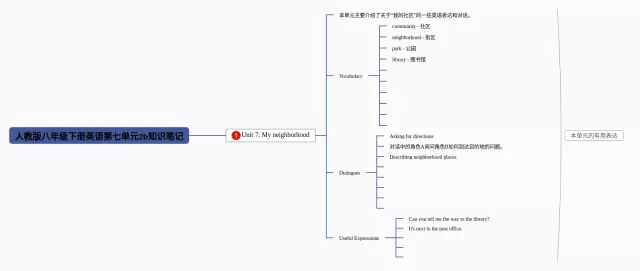 八年级下册第七单元2b思维导图-1