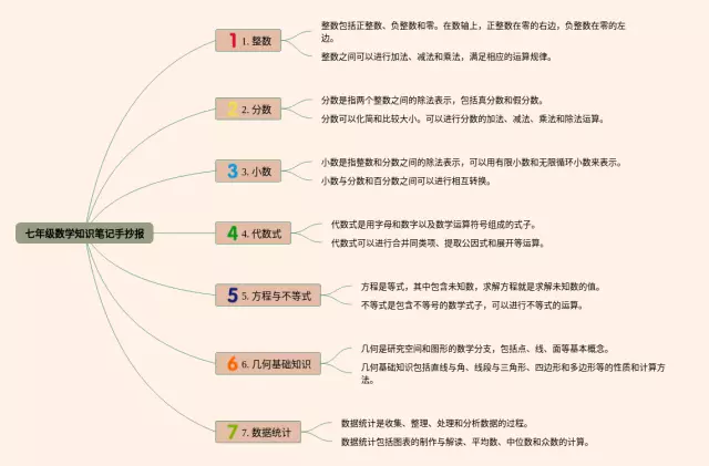 七年级手抄报思维导图-3
