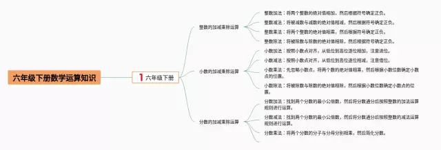 六年级下册数的运算思维导图-2