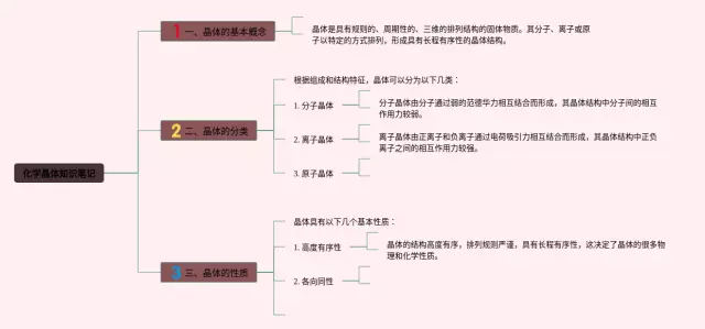 高二晶体思维导图-3