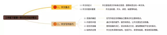 三年级下册第一单元作文思维导图-2