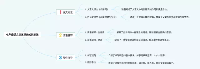 七年级第五单元思维导图-4