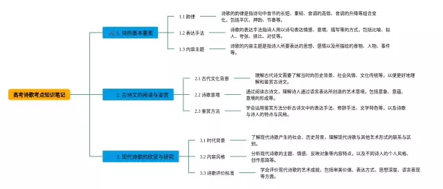 高考诗歌考点思维导图-3