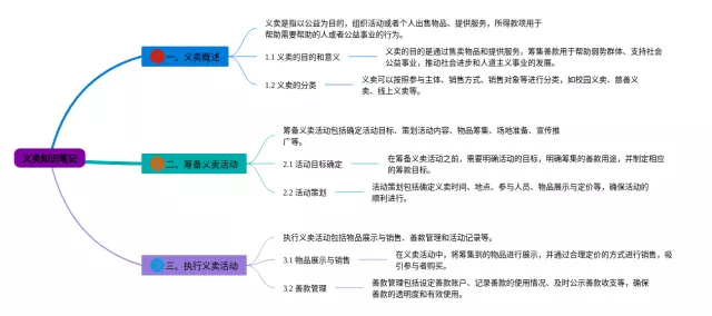 义卖思维导图-3