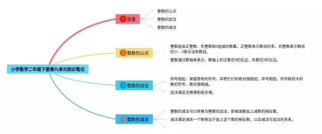 小学二年级下册第九单元思维导图-2