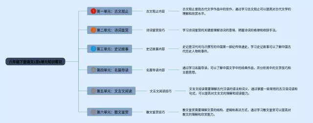 六年级下册1至6单元思维导图-3