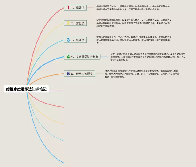 婚姻家庭继承法思维导图-3