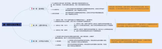 高一变形记思维导图-2
