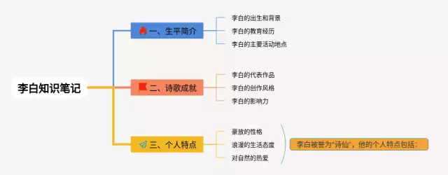 李白简单又漂亮思维导图-2